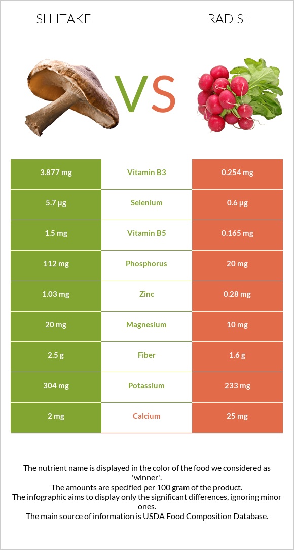 Shiitake vs Radish infographic