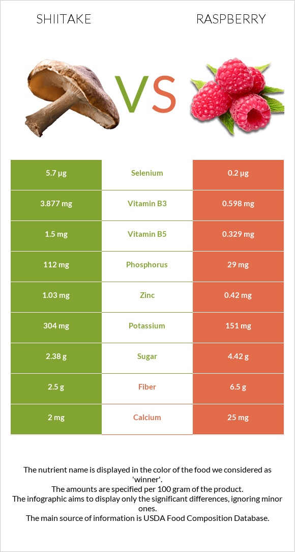 Shiitake vs Raspberry infographic