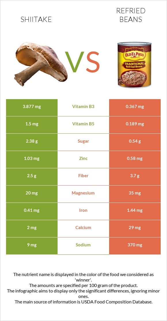 Shiitake vs Refried beans infographic