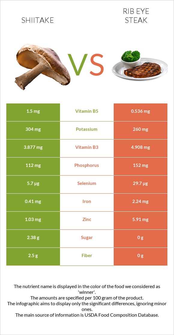 Shiitake vs Rib eye steak infographic