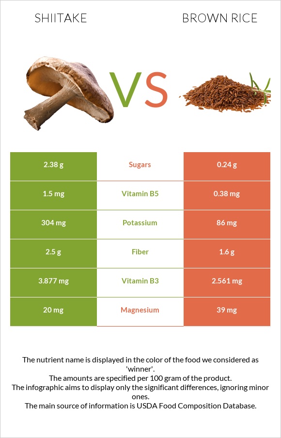 Shiitake vs Brown rice infographic