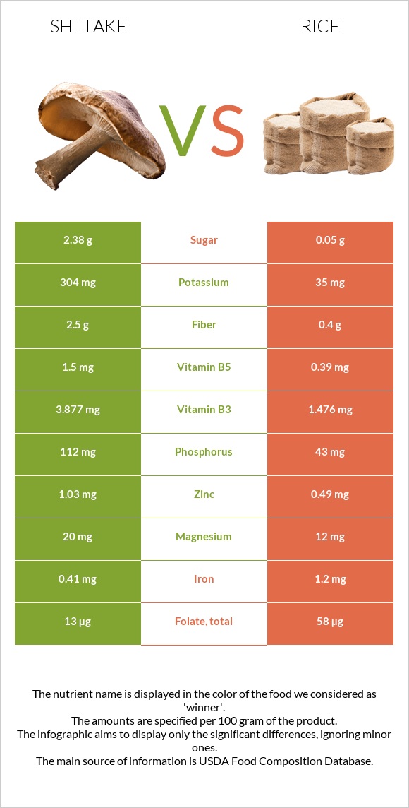 Shiitake vs Բրինձ infographic