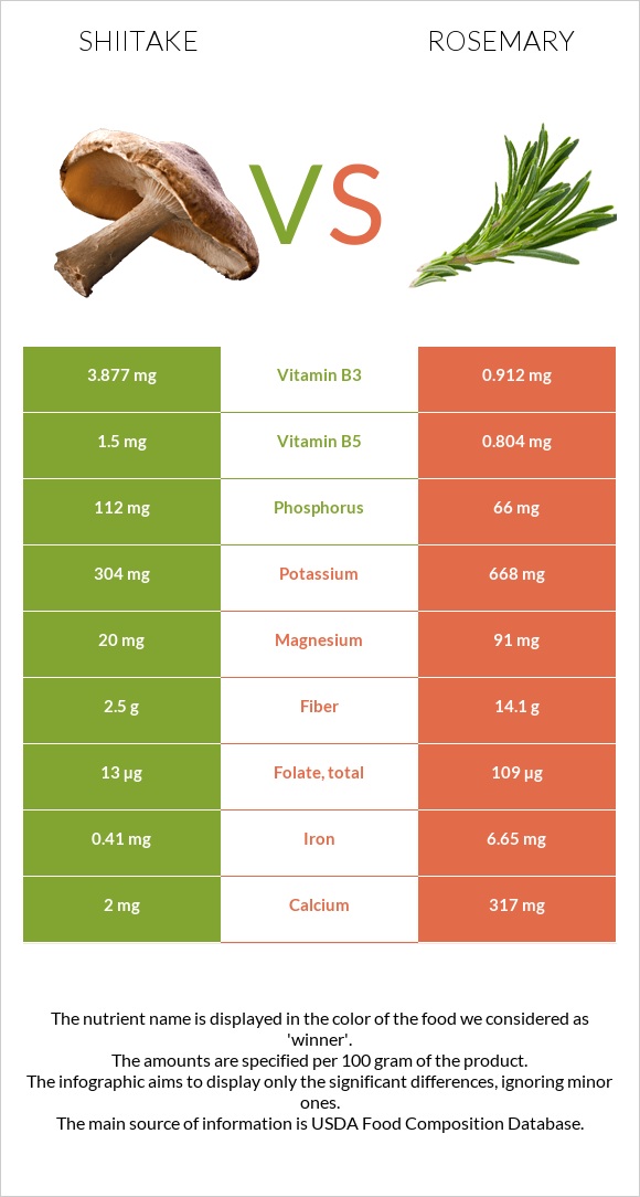 Shiitake vs Rosemary infographic