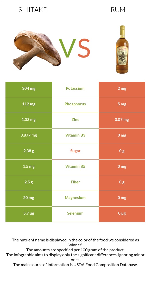 Shiitake vs Rum infographic