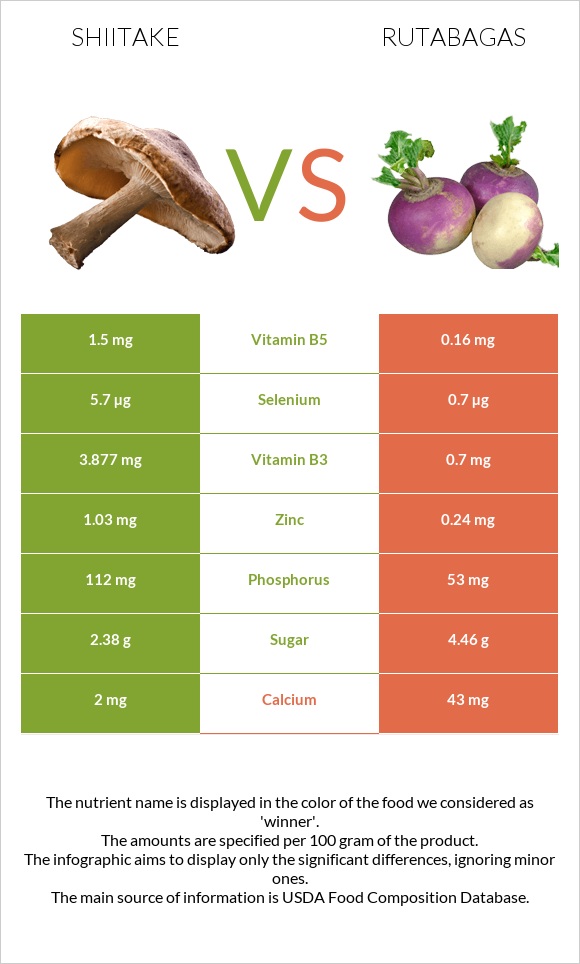 Shiitake vs Rutabagas infographic