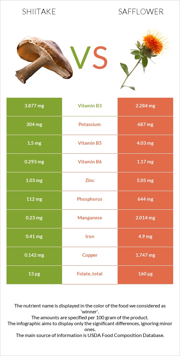 Shiitake vs Safflower infographic