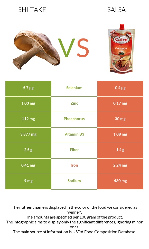 Shiitake vs Սալսա սոուս infographic