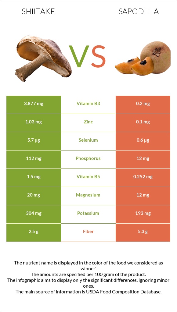 Shiitake vs Sapodilla infographic