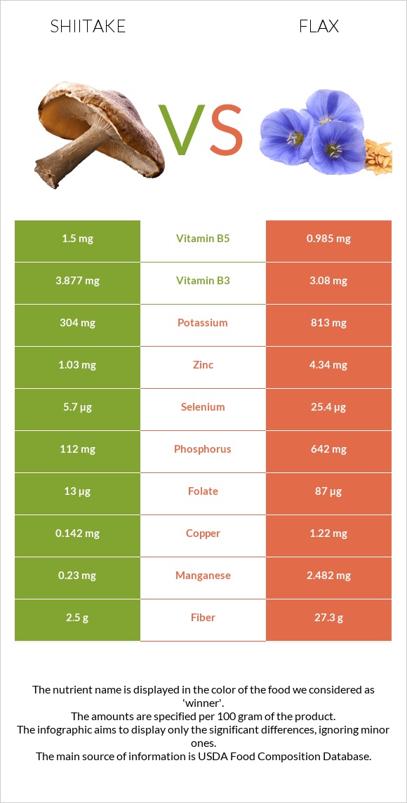 Shiitake vs Flax infographic