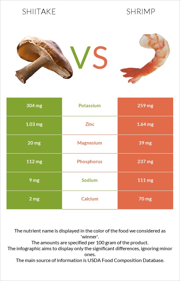 Shiitake vs Shrimp infographic