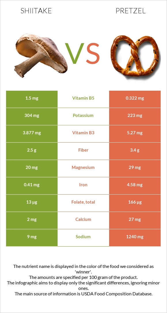 Shiitake vs Pretzel infographic