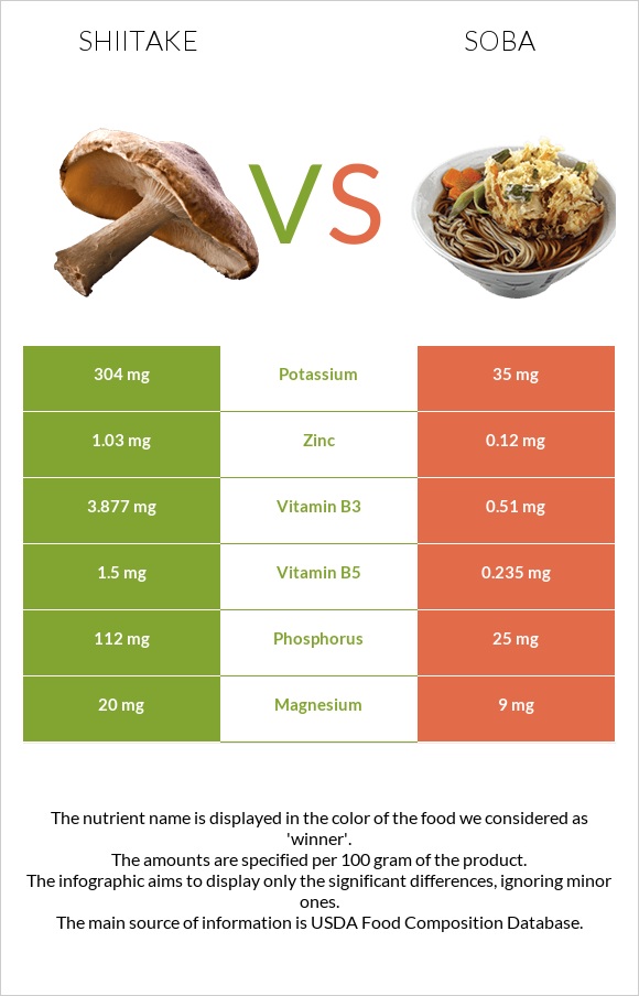 Shiitake vs Սոբա (ուտեստ) infographic