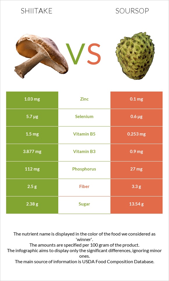 Shiitake vs Soursop infographic
