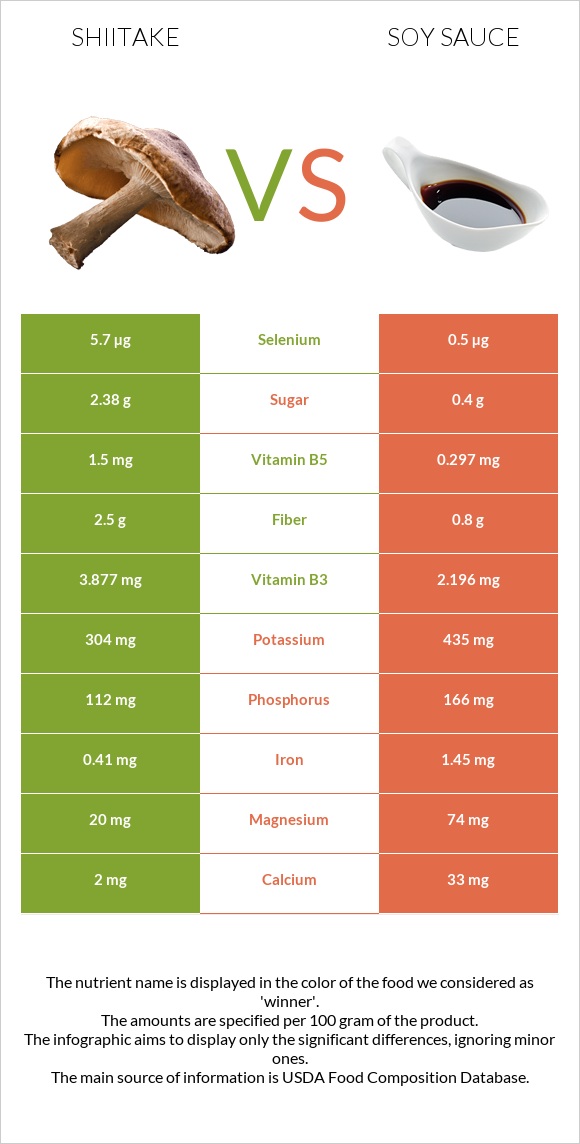 Shiitake vs Soy sauce infographic