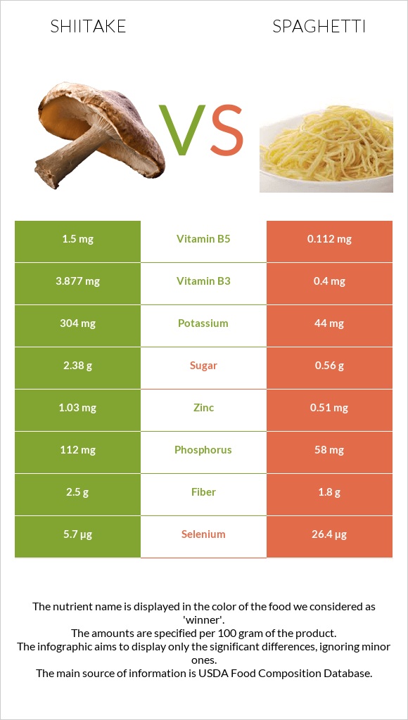 Shiitake vs Spaghetti infographic