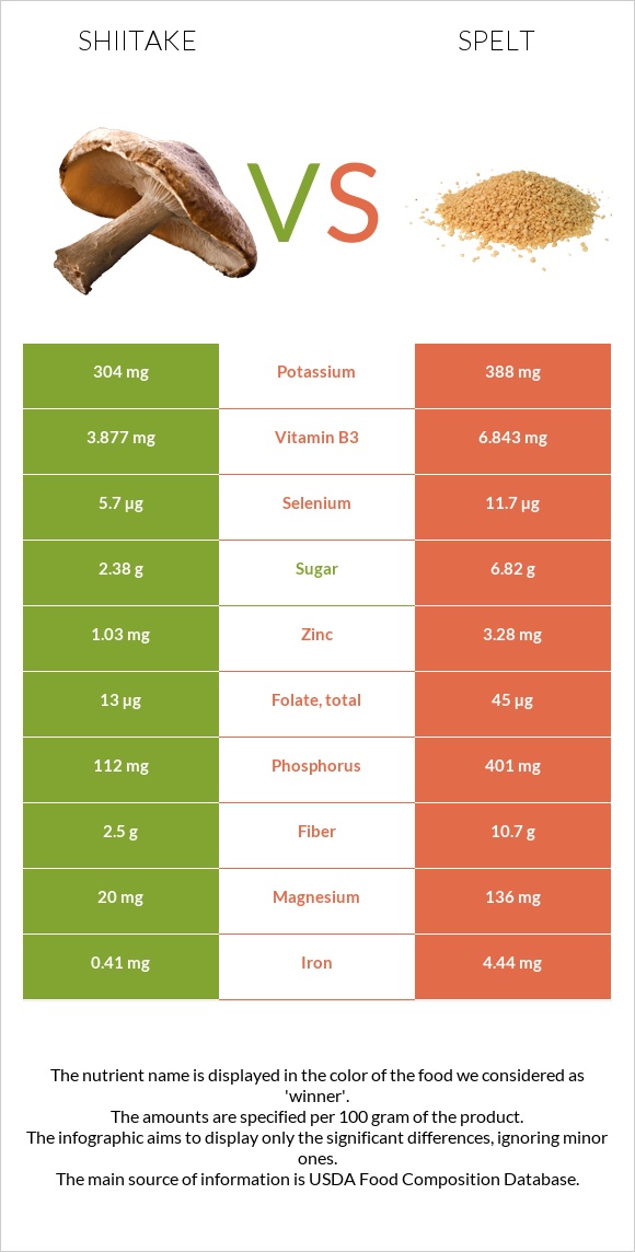 Shiitake vs Spelt infographic