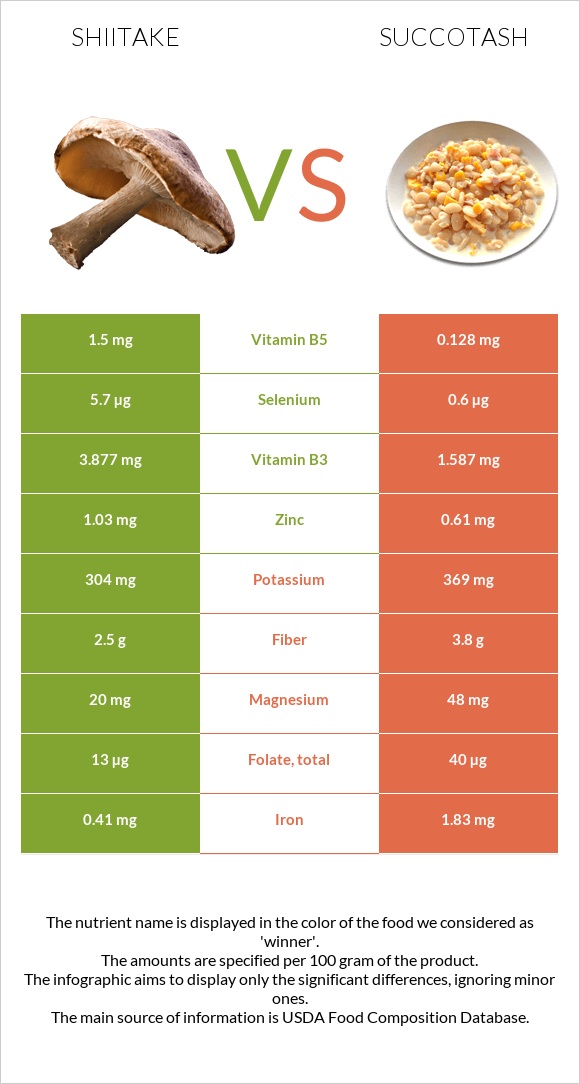 Shiitake vs Succotash infographic