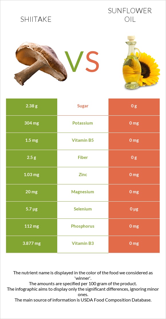 Shiitake vs Sunflower oil infographic