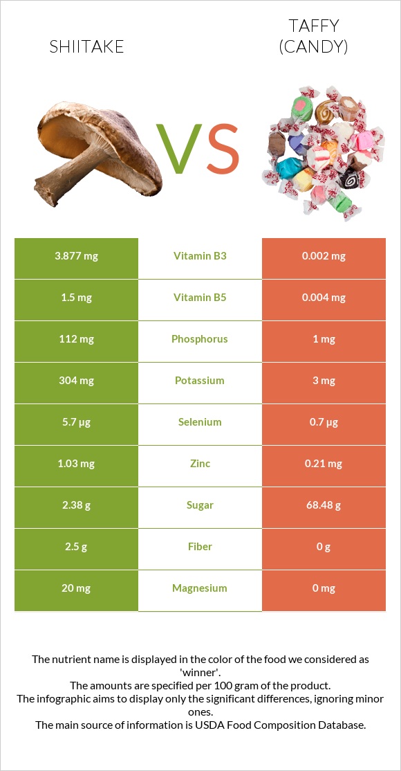 Shiitake vs Taffy (candy) infographic