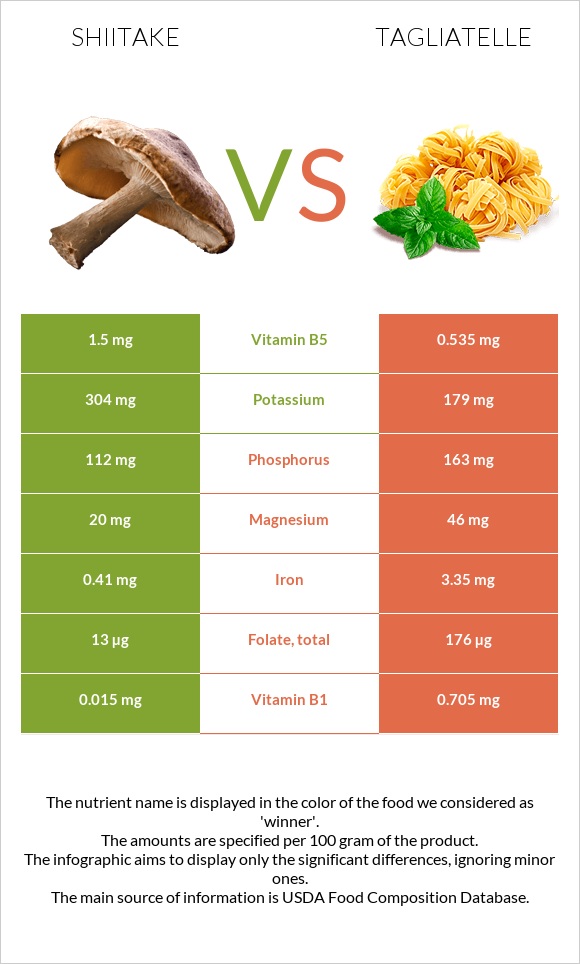 Shiitake vs Tagliatelle infographic