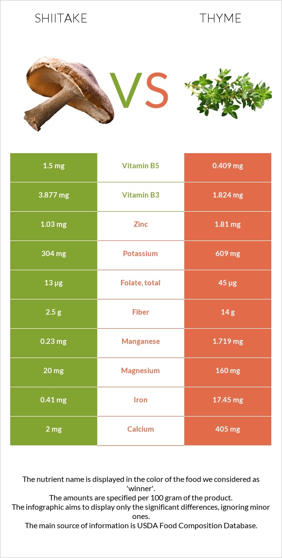 Shiitake vs Thyme infographic