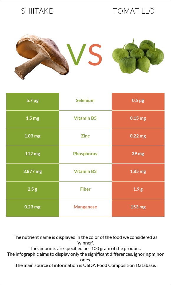 Shiitake vs Tomatillo infographic