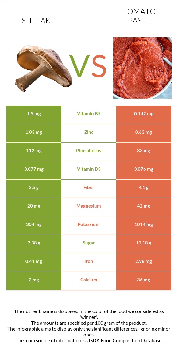 Shiitake vs Tomato paste infographic