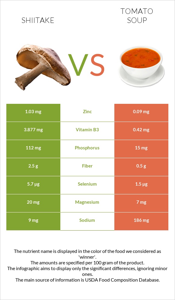 Shiitake vs Tomato soup infographic