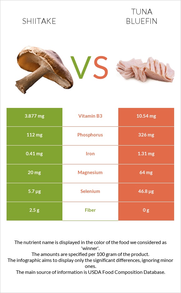 Shiitake vs Tuna Bluefin infographic