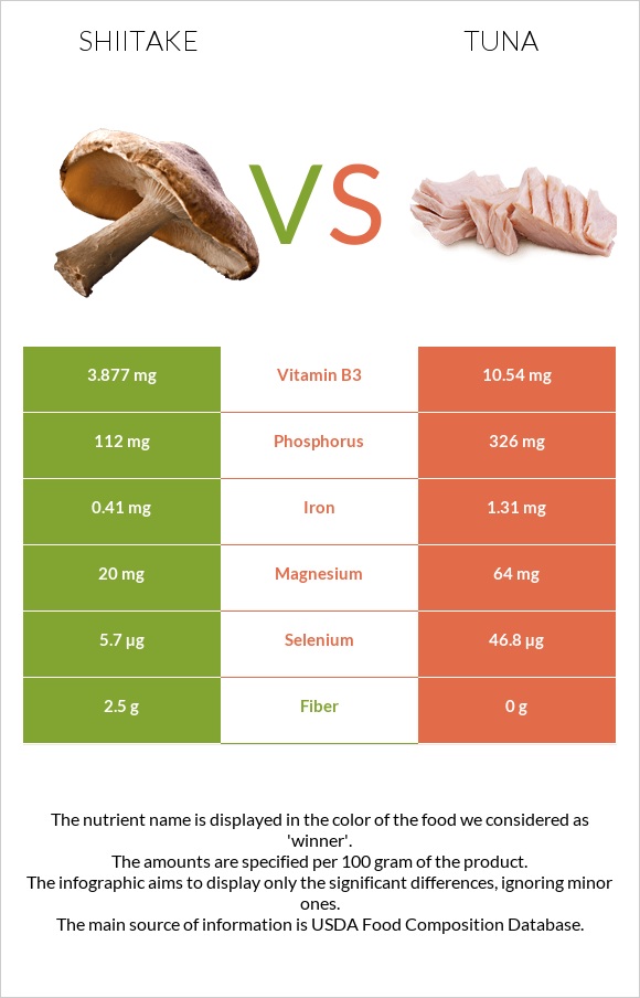 Shiitake vs Tuna infographic