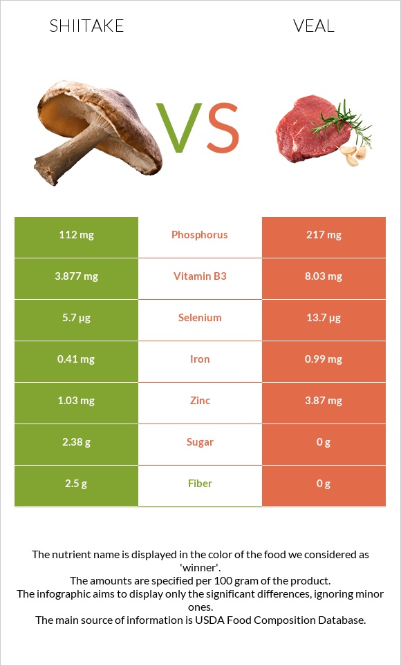 Shiitake vs Veal infographic