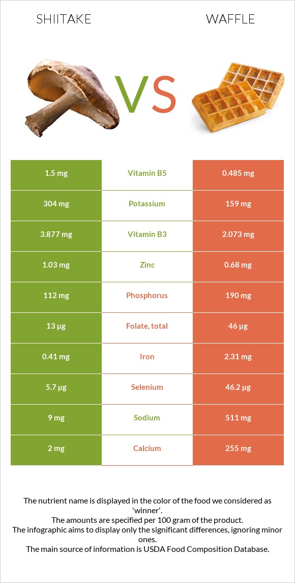 Shiitake vs Waffle infographic