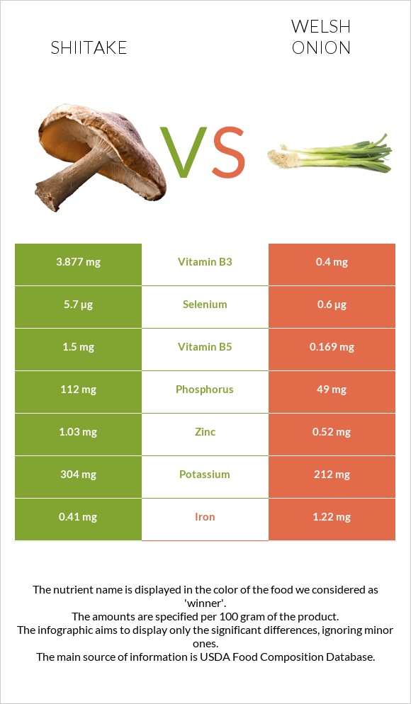 Shiitake vs Welsh onion infographic