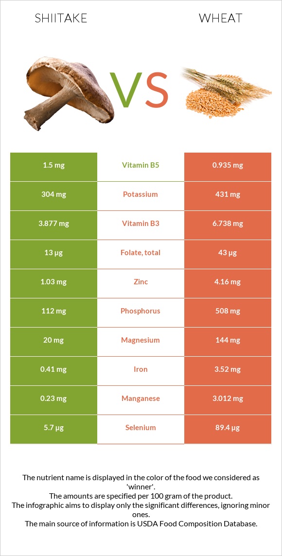 Shiitake vs Wheat infographic
