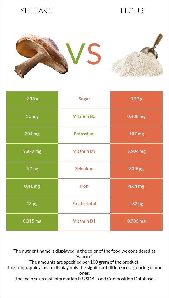 Shiitake vs Ալյուր infographic