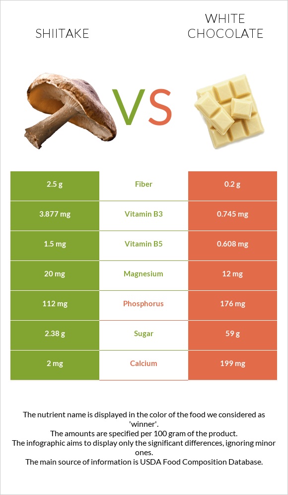 Shiitake vs White chocolate infographic
