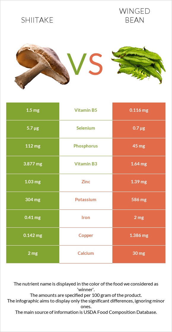 Shiitake vs Թևաոր լոբի infographic