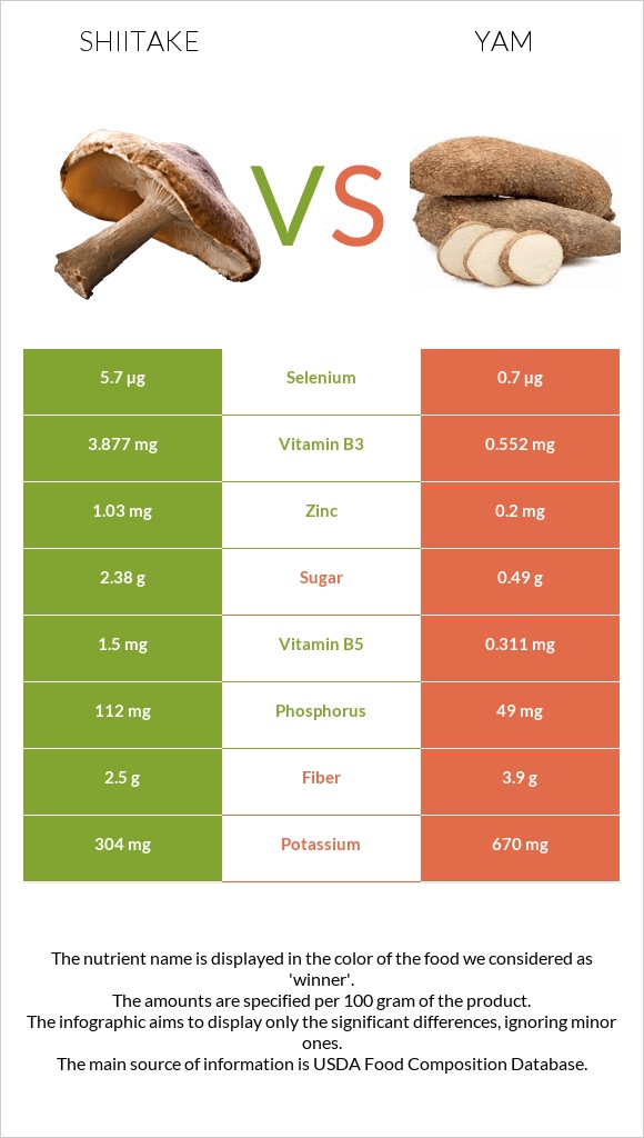 Shiitake vs. Yam — InDepth Nutrition Comparison