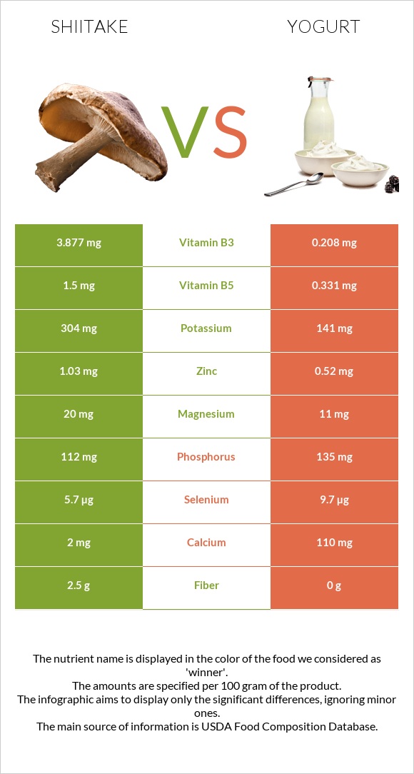 Shiitake vs Յոգուրտ infographic