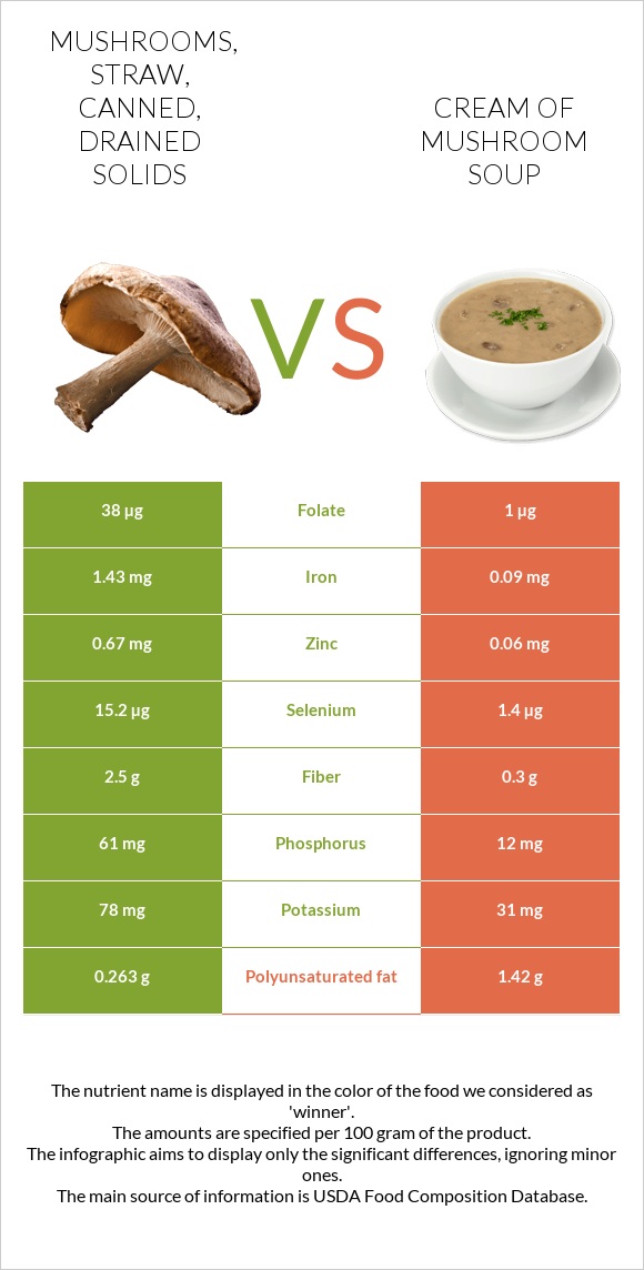 Mushrooms, straw, canned, drained solids vs Cream of mushroom soup infographic