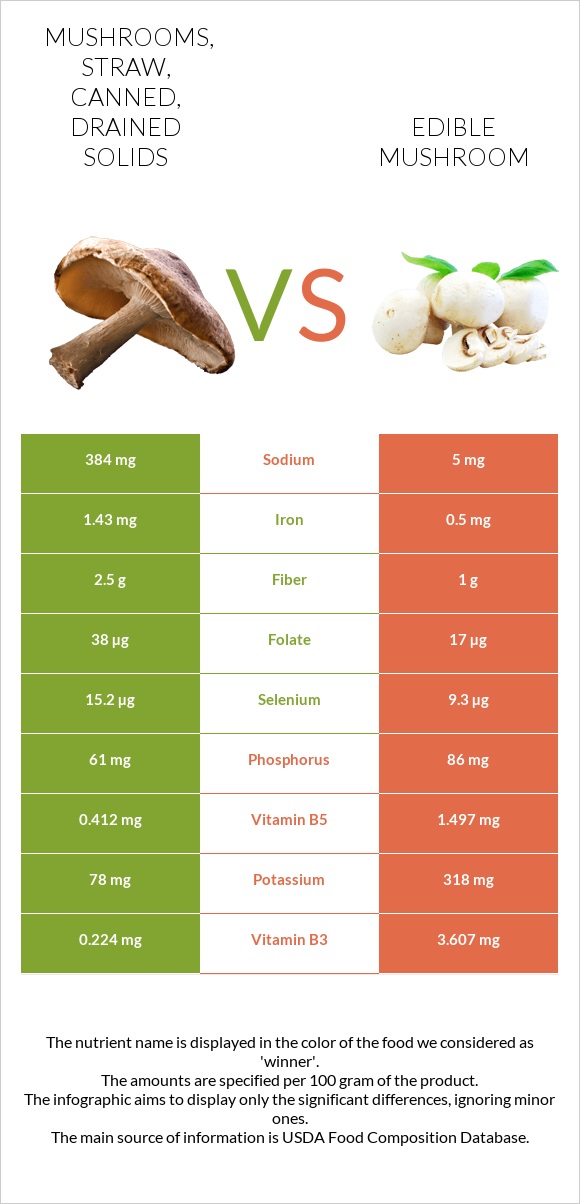 Mushrooms, straw, canned, drained solids vs Edible mushroom infographic