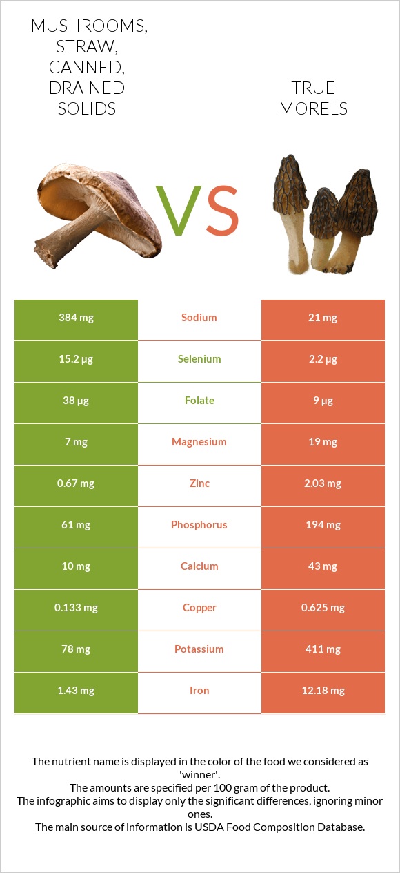 Mushrooms, straw, canned, drained solids vs True morels infographic