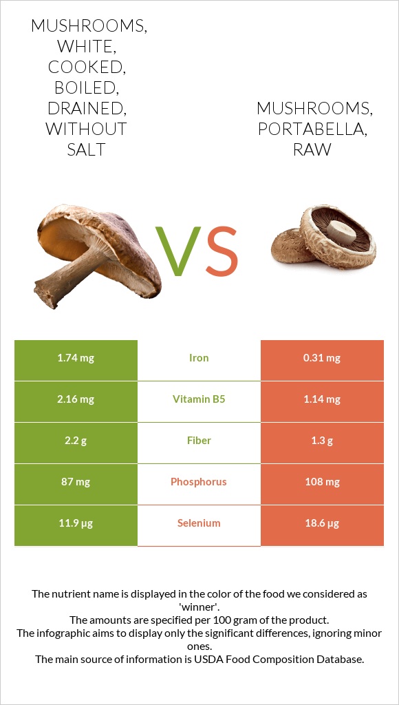 Mushrooms, white, cooked, boiled, drained, without salt vs. Mushrooms