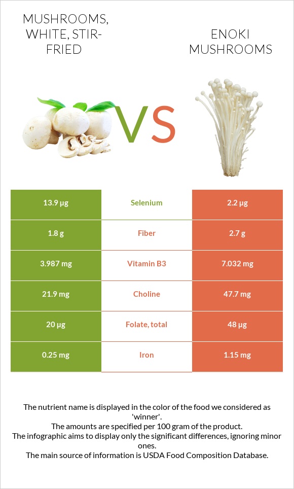 Mushrooms, white, stirfried vs. Enoki mushrooms — InDepth Nutrition Comparison