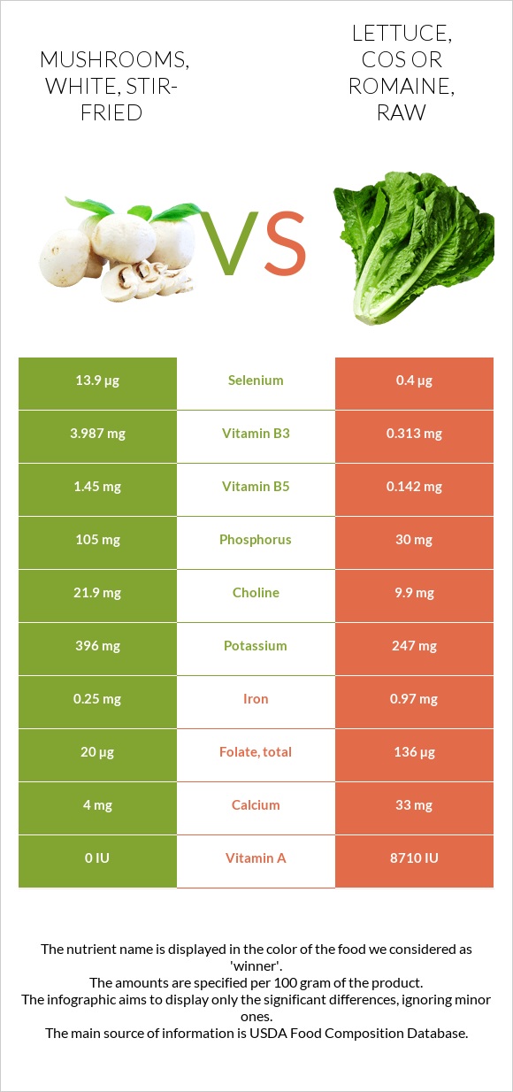 Mushrooms, white, stir-fried vs Lettuce, cos or romaine, raw infographic