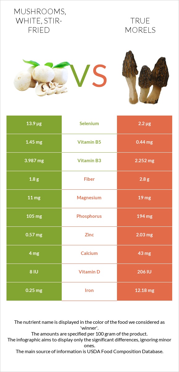 Mushrooms, white, stir-fried vs True morels infographic