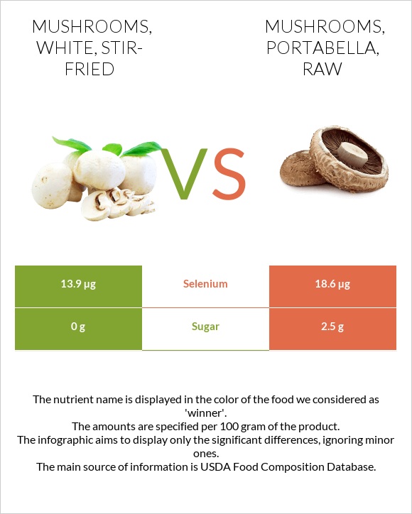 Mushrooms, white, stirfried vs. Mushrooms, portabella, raw — InDepth