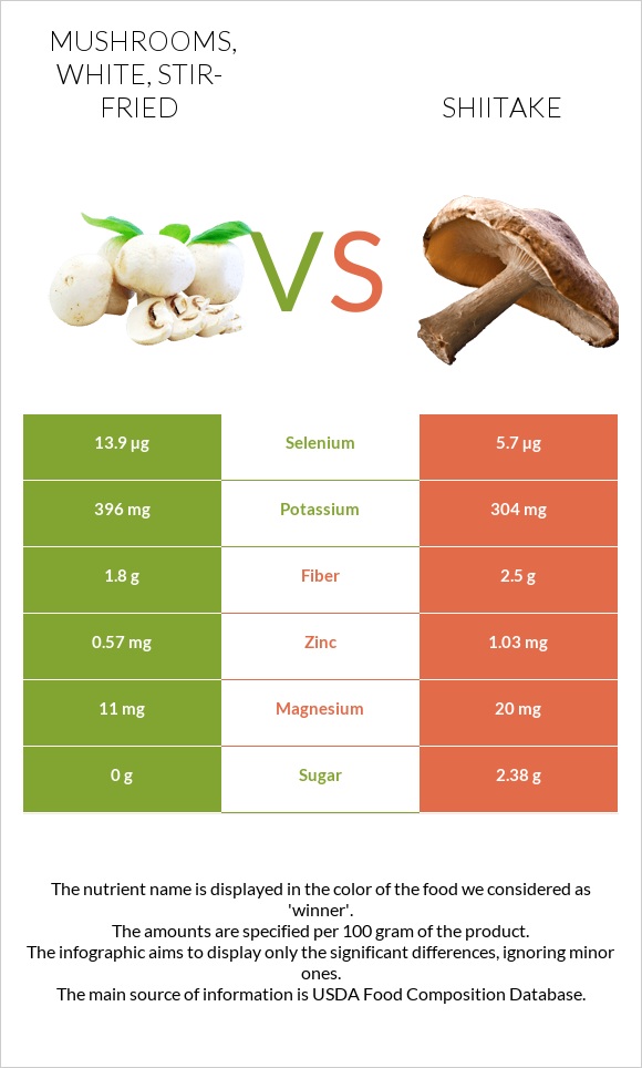 Mushrooms, white, stir-fried vs Shiitake infographic