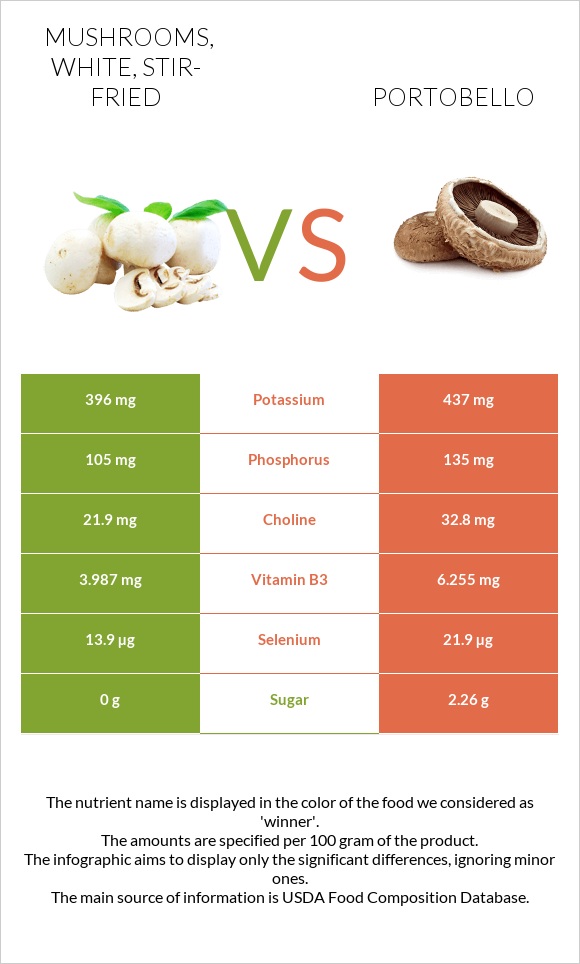 Mushrooms, white, stirfried vs. Portobello — InDepth Nutrition Comparison