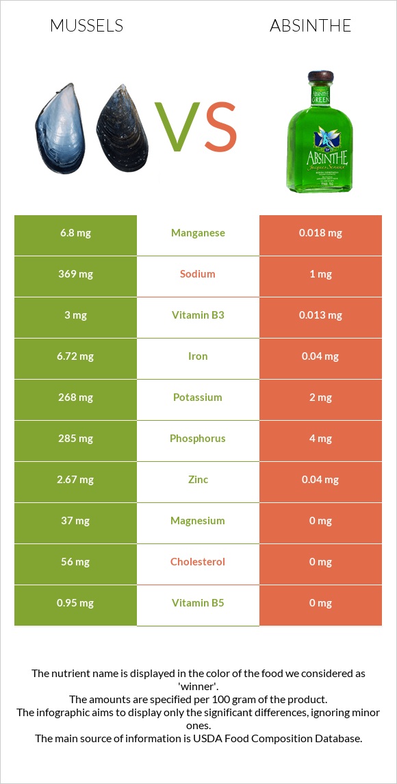 Միդիա vs Աբսենտ infographic